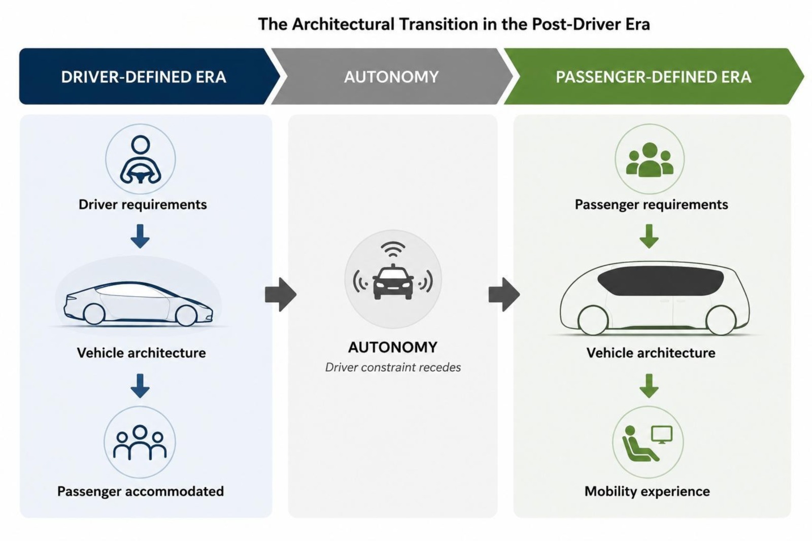 Diagram: the architectural transition in the post-driver era. Driver-defined era — driver requirements shape vehicle architecture, which accommodates the passenger. Autonomy — the driver constraint recedes. Passenger-defined era — passenger requirements shape vehicle architecture, which delivers the mobility experience.